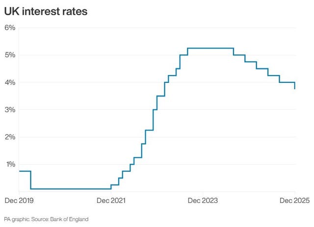 A line graph showing UK interest rates