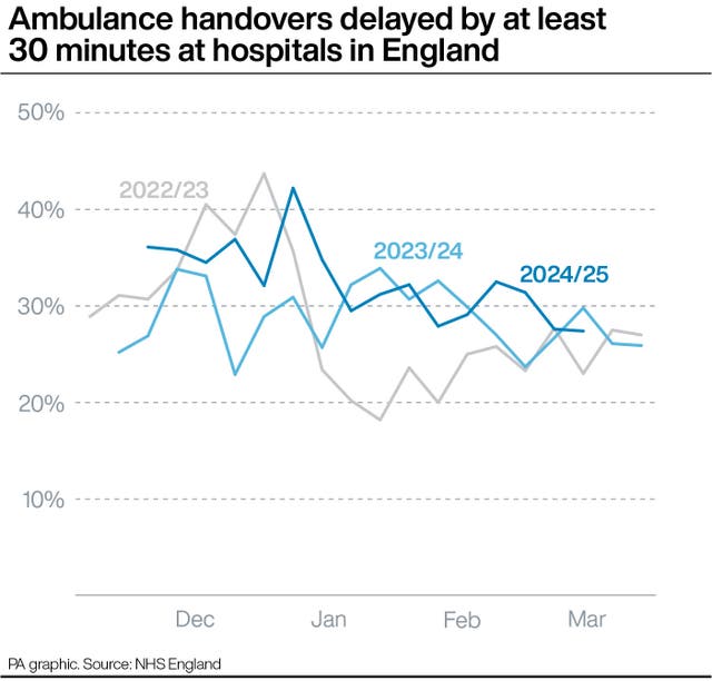 A PA graphic showing the proportion of ambulance handovers delayed by at least 30 minutes at hospitals in England