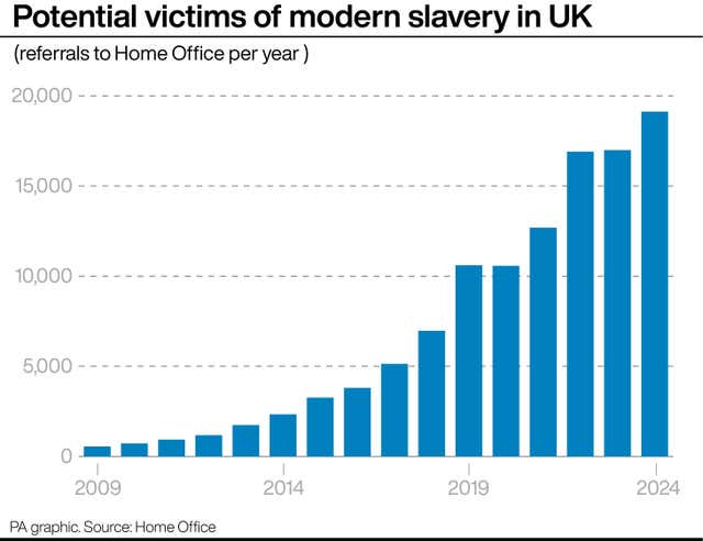 Bar chart showing the number of referrals to the Home Office per year of potential victims of modern slavery in the UK from 2009 to 2024