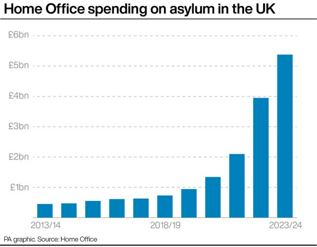 Graph showing Home Office spending on asylum