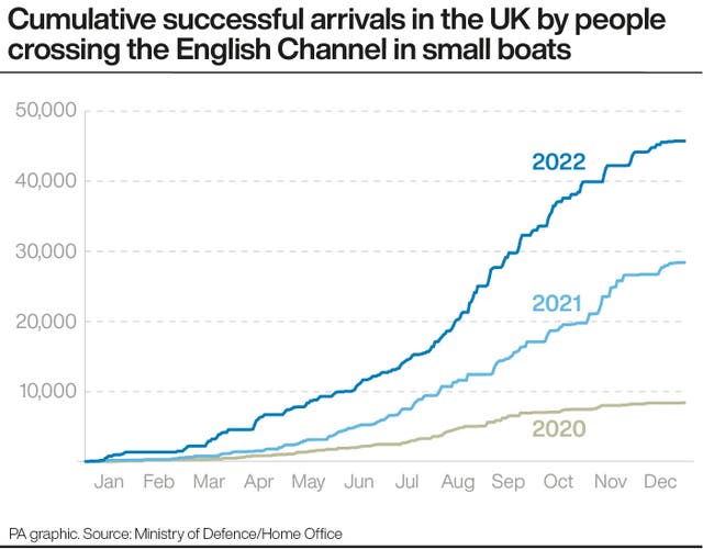 Cumulative successful arrivals in the UK by people crossing the English Channel in small boats