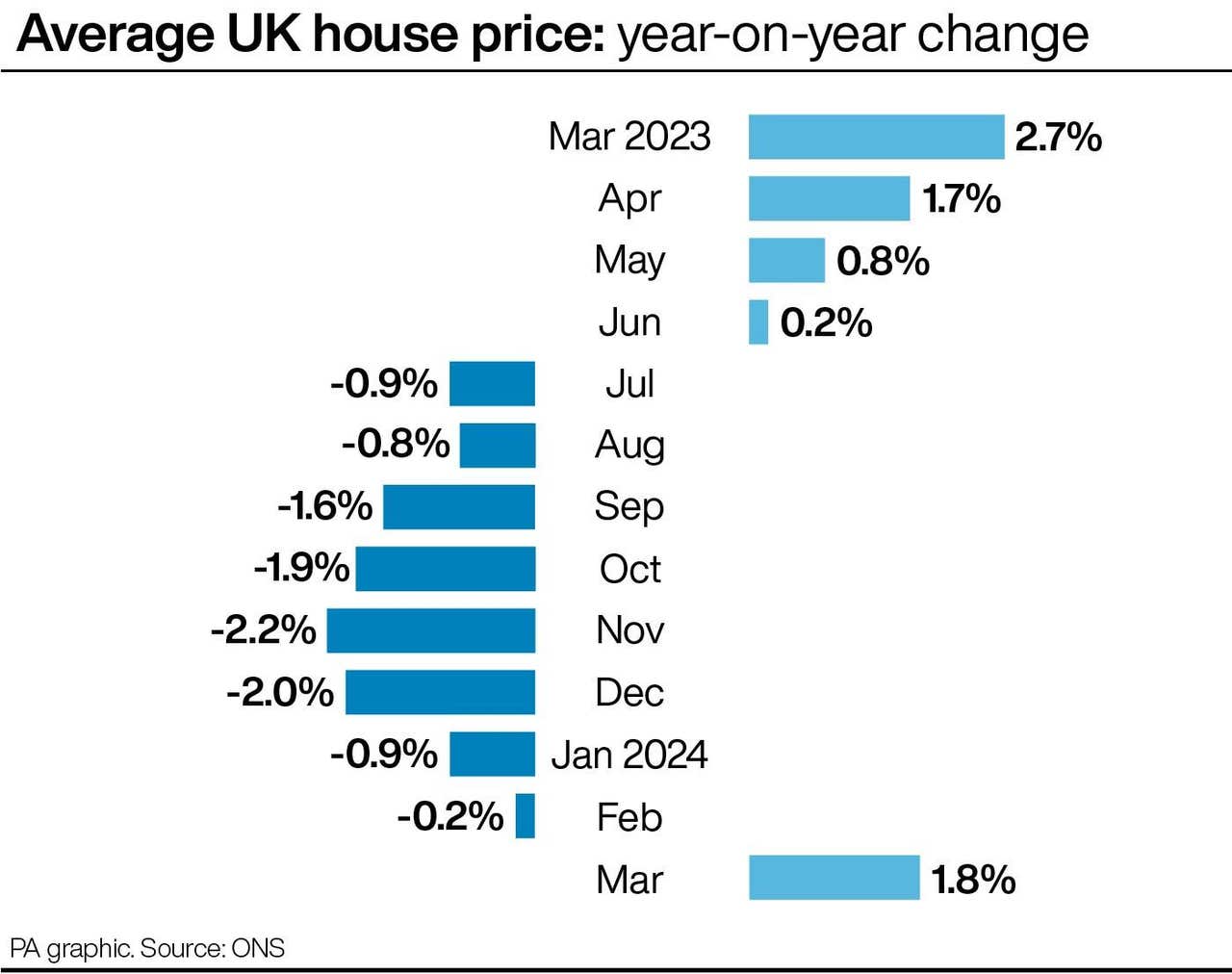 UK house prices increase for first time in nine months | Bradford ...