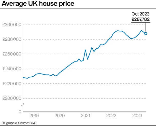 Average UK house price was £3,000 lower in October than a year earlier