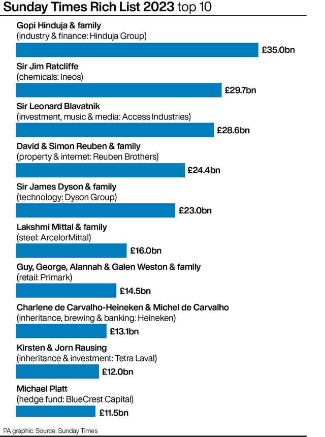 CITY RichList