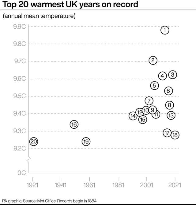 Top 20 warmest UK years on record