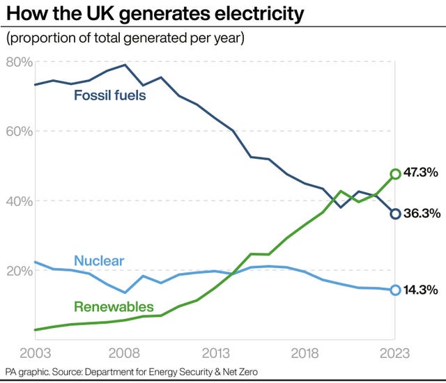 POLITICS GBEnergy