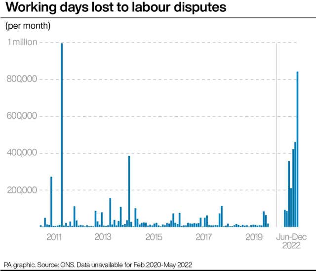 Working days lost to labour disputes