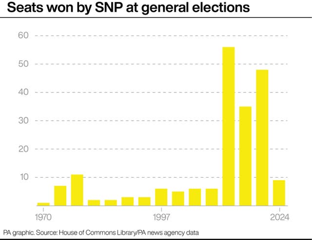 PA graphic shows the number of seats won by the SNP in general elections, from 1970 to 2024