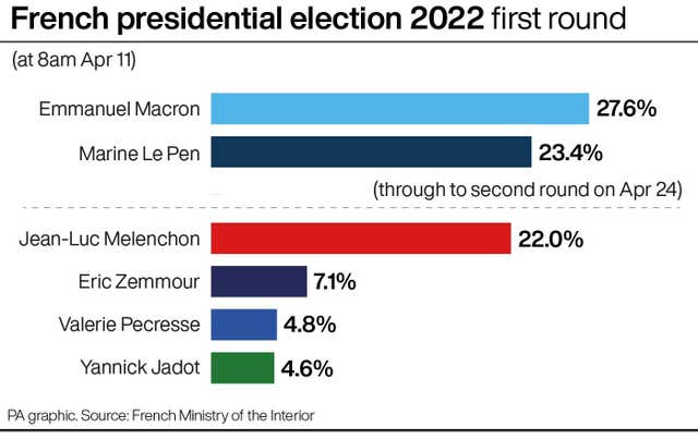 French election graphic