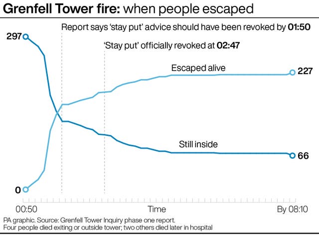 Grenfell Tower fire: when people escaped