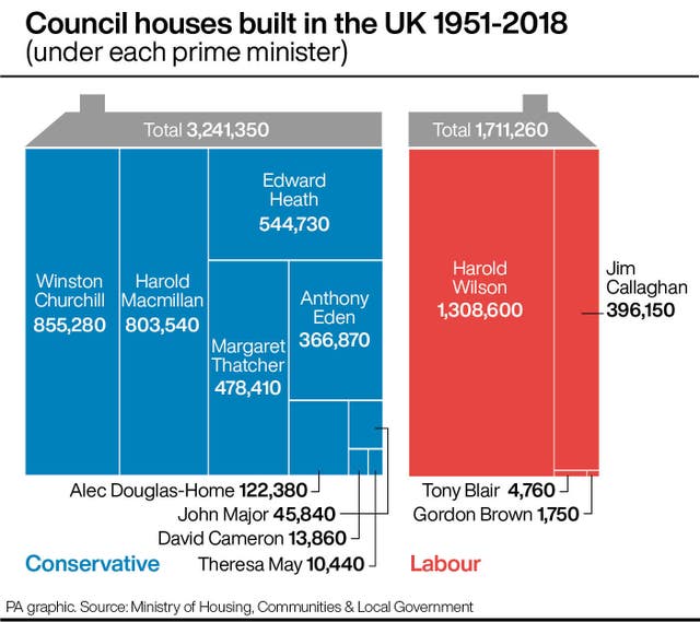 Council houses built in the UK 1951-2018