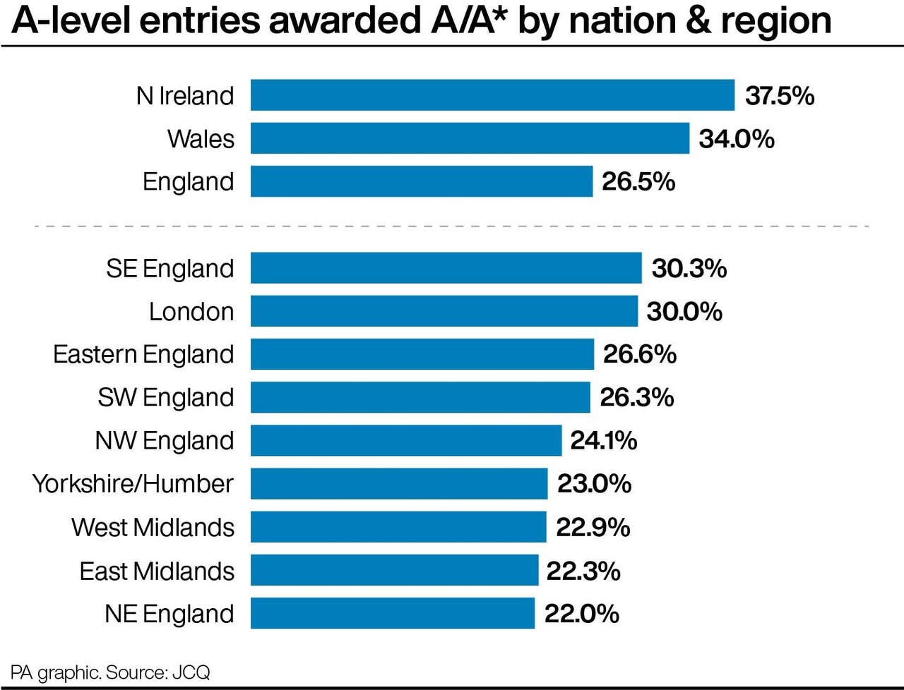 Questions raised over ‘fairness’ of different A-level grading standards ...