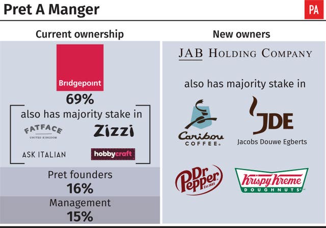 Pret A Manger ownership. 