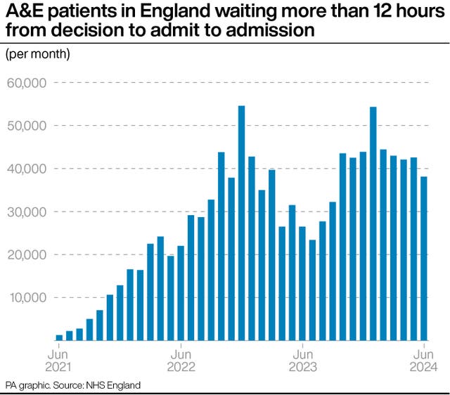 A chart showing the number of A&E patients in England waiting more than 12 hours from a decision to admit to admission 