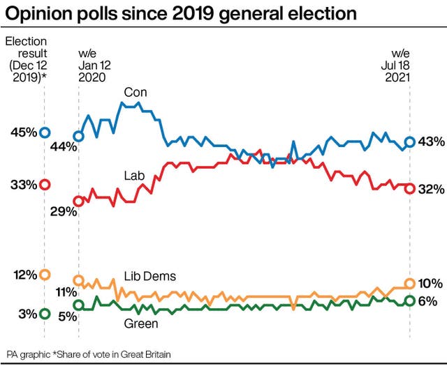 A graphic showing political opinion polls since 2019