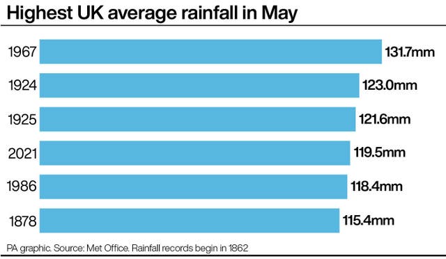 Highest UK average rainfall in May