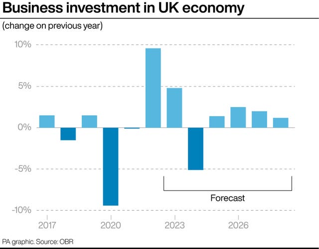 A PA graphic showing business investment in the UK economy based against the previous year, starting at 1% in 2017, falling to minus 9% in 2020 and forecast to jump to 2% by 2026