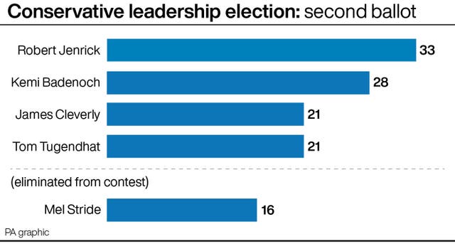 Conservative leadership election: second ballot showing Mel Stride falling out of contention 