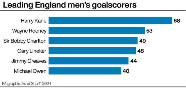 Leading England men's goalscorers