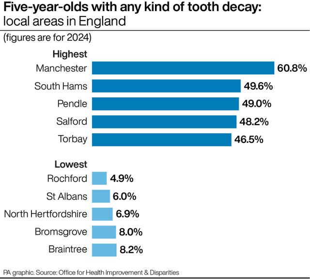 Graph showing Five-year-olds with any kind of tooth decay