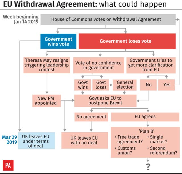 EU Withdrawal Agreement: what could happen