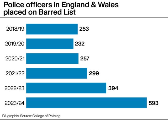 Bar chart showing the number of police officers in England and Wales placed on the barred list for each year from 2018/19 to 2023/24