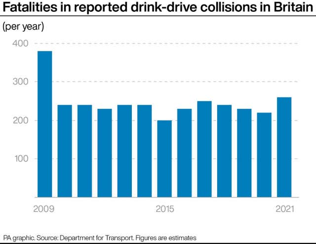 Fatalities in reported drink-drive collisions in Britain