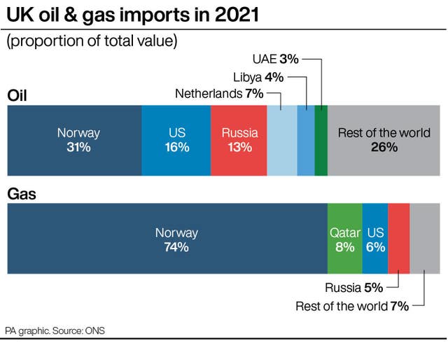 UK oil & gas imports in 2021 