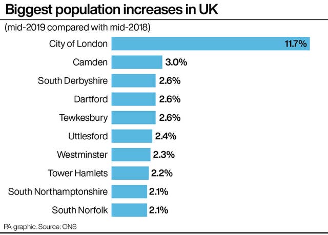 Biggest population increases in UK