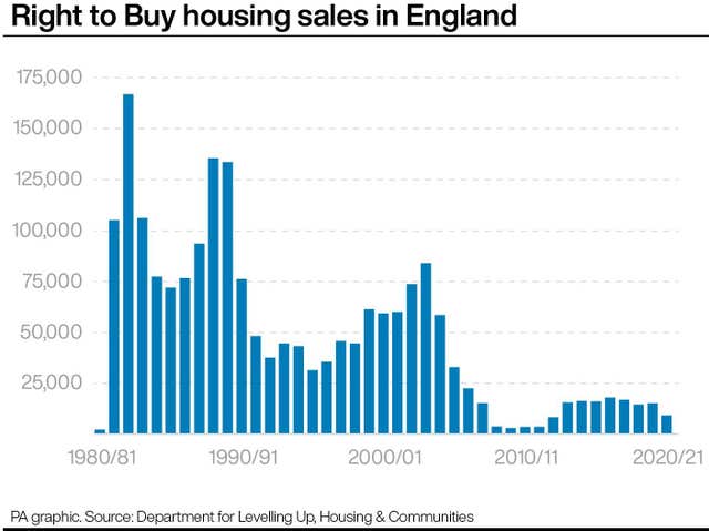 Right to Buy housing sales in England