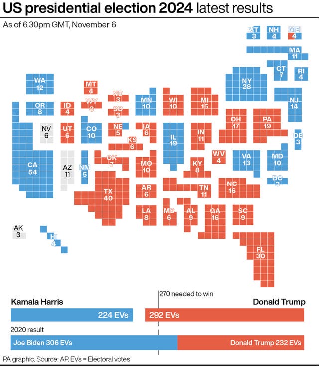 A PA graphic showing the latest US presidential election 2024 results, with Kamala Harris on 224 and Donald Trump on 292