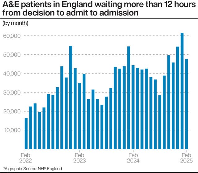 A chart showing the number of A&E patients in England waiting more than 12 hours from a decision to admit to admission