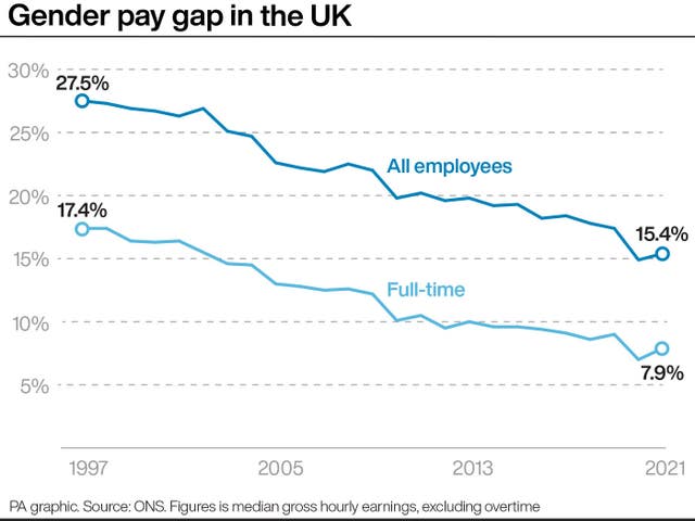 Gender pay gap in the UK