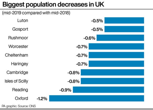 Biggest population decreases in UK 