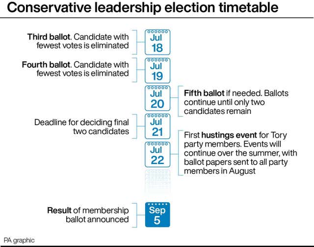 Tory leadership timeline graphic