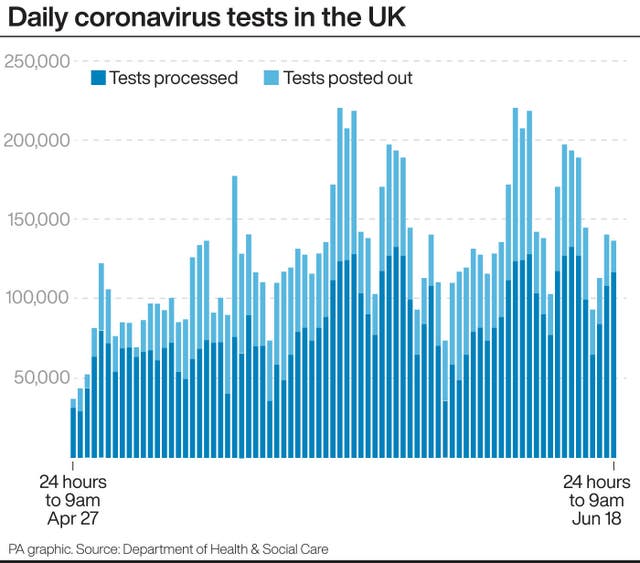 Daily coronavirus tests in the UK