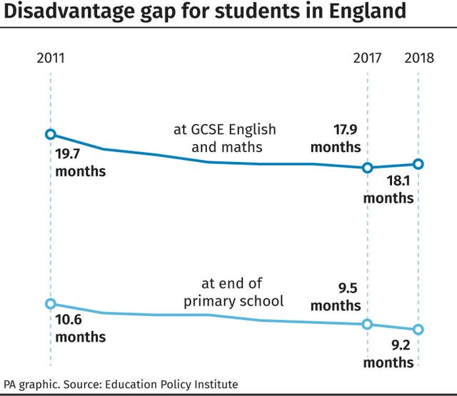 Disadvantage gap for students in England