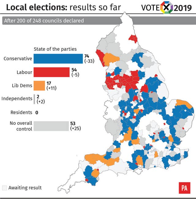 Local elections, results after 200 councils declared