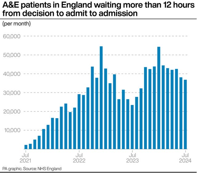 A chart showing the number of A&E patients in England waiting more than 12 hours from a decision to admit to admission