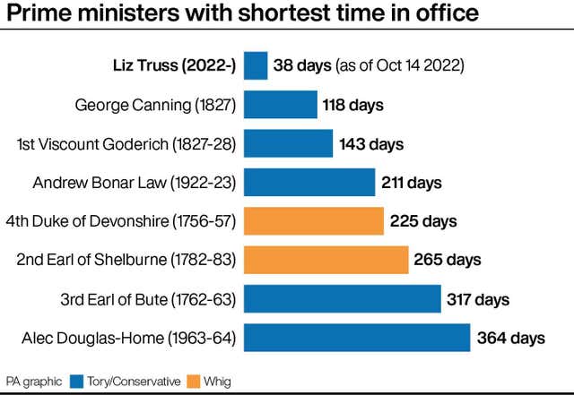 Prime ministers with shortest time in office