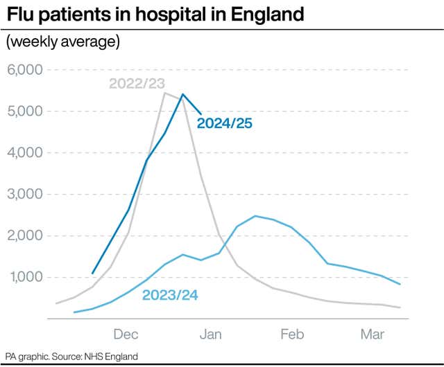 A PA graphic showing the number of flu patients in hospital in England 