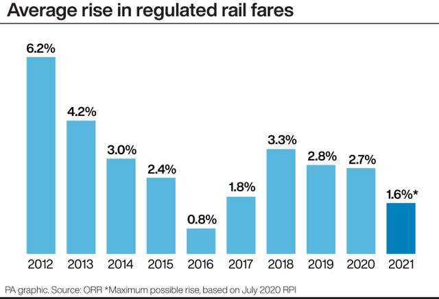 Average rise in regulated rail fares