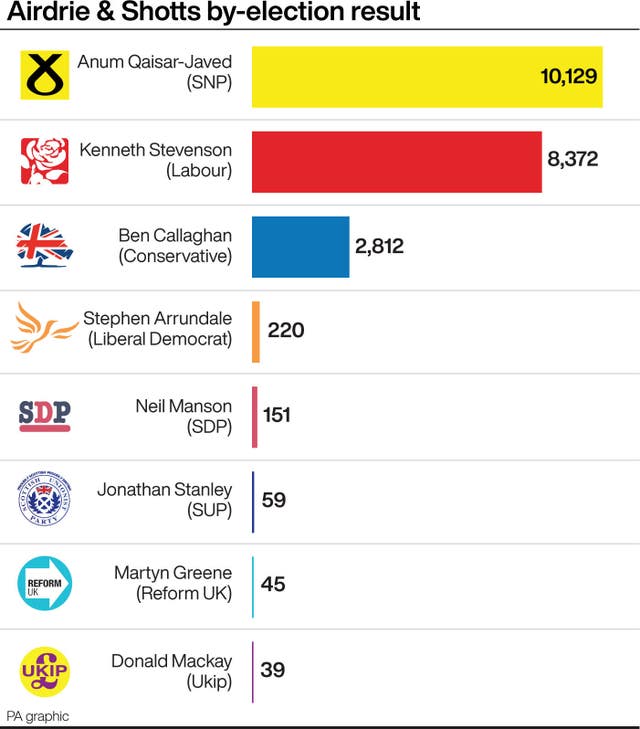 Airdrie and Shotts by-election result