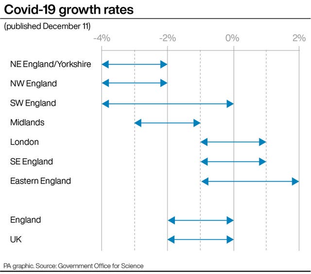 Covid-19 growth rates