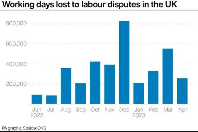 Working days lost to labour disputes in the UK