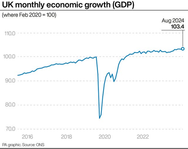 A PA graphic showing UK monthly economic growth where February 2020 equals 100, falling to below 75 by April 2020 before rising to 103.4 in August 2024