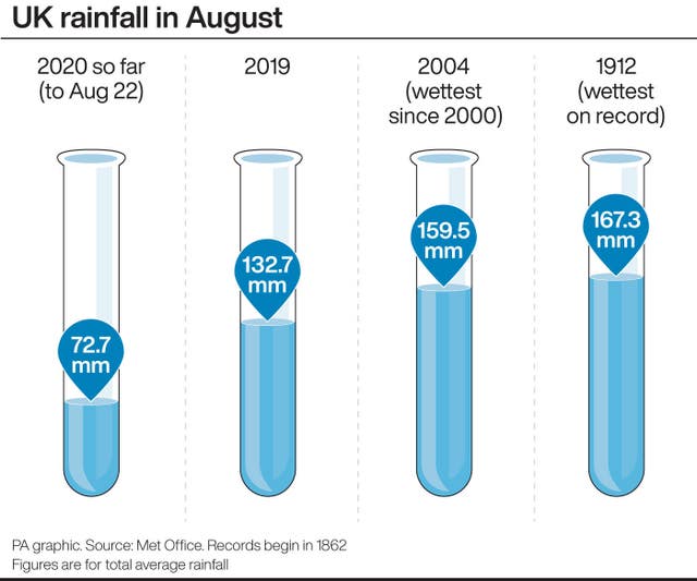 UK rainfall in August