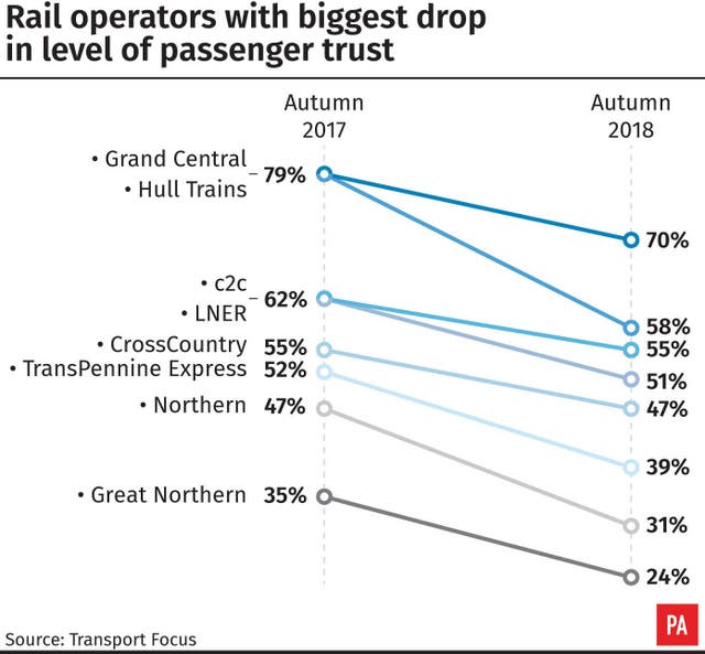 Rail operators with biggest drop in level of passenger trust