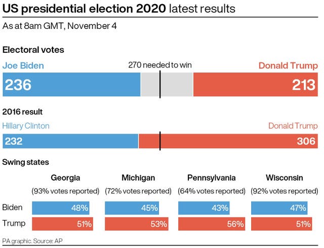 Latest results in the US presidential election