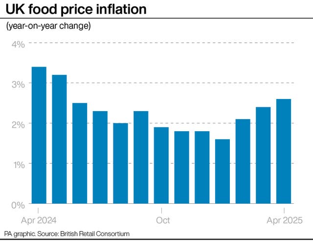 CONSUMER Prices